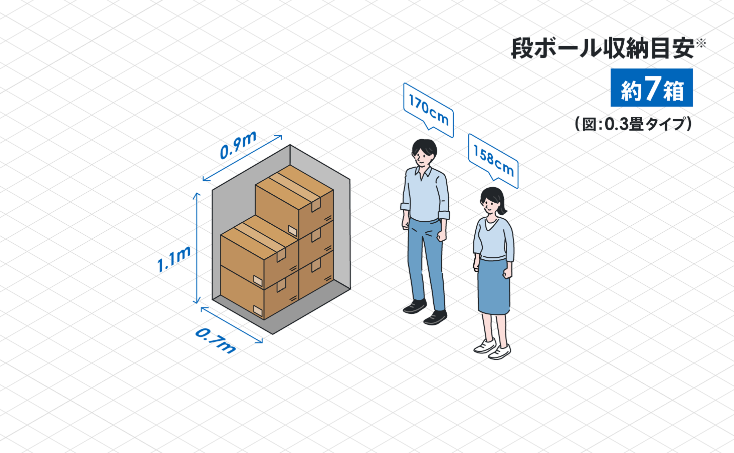 段ボール収納目安 約7箱（図：0.3畳タイプ）