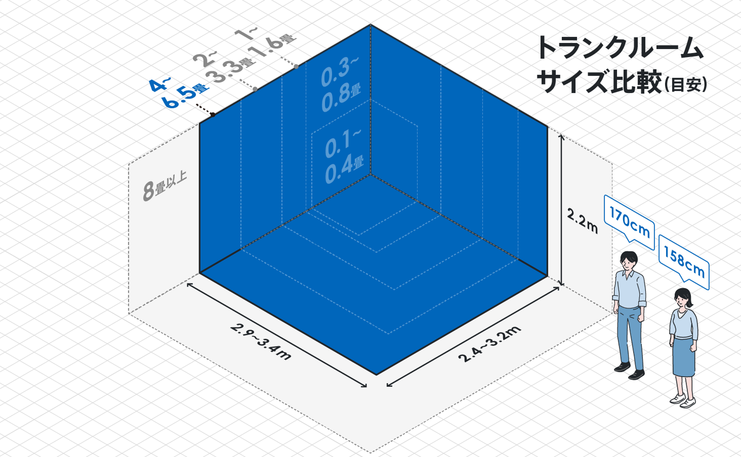 トランクルームサイズ比較（目安）