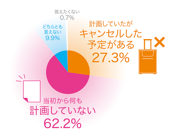 Q2.夏休みに計画していた予定はありましたか？