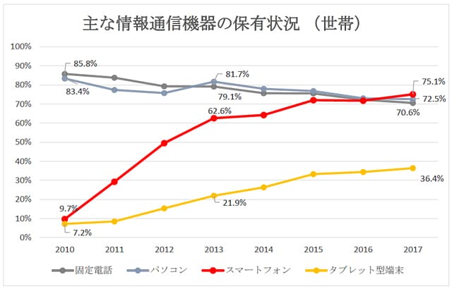 主な情報通信機器の保有状況（世帯）