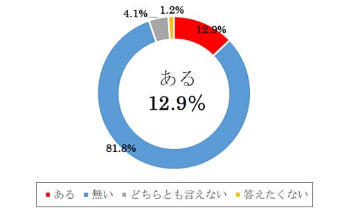 Q1.引越ししなければいけないのに、引越し業者が手配出来ず、予定通り引越しが出来なかった経験はありますか？