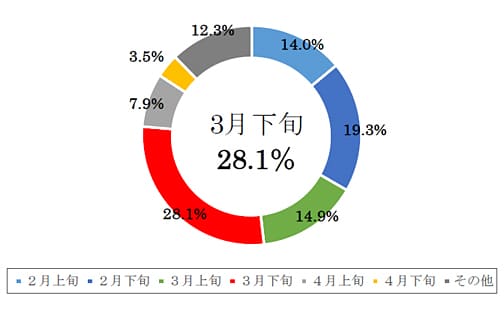 Q2.当初予定していた引越し時期はいつ頃ですか？