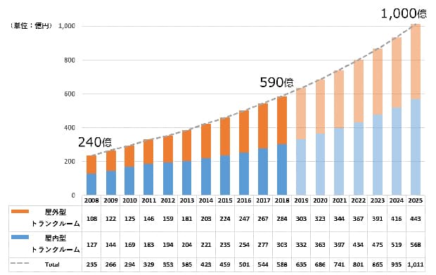 2019トランクルーム市場　成長予測