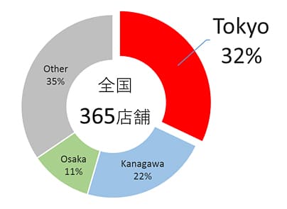 屋内型トランクルーム 2018年新規出店 都道府県別割合