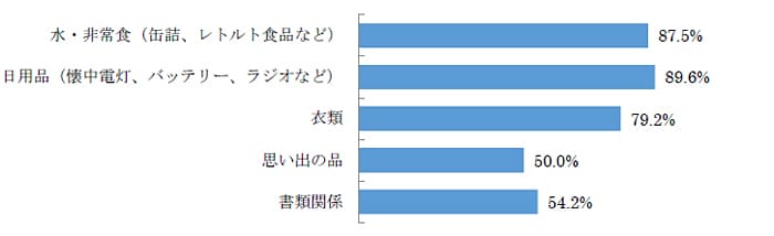 Q3.災害時に備えてトランクルームには何を保管していますか？