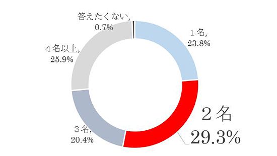 Q2.当初予定していた引っ越しの世帯人数は何名ですか？