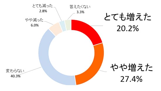 Q1.昨年と比べて、自宅で過ごす時間はどう変わりましたか？