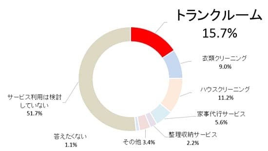 Q3.“自宅の掃除・片付け”を行うにあたって、利用を検討したサービスは何ですか？