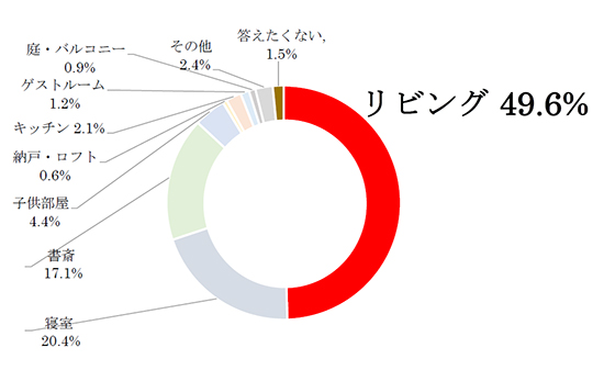 Q2.自宅での主な学習・仕事場所はどこですか？