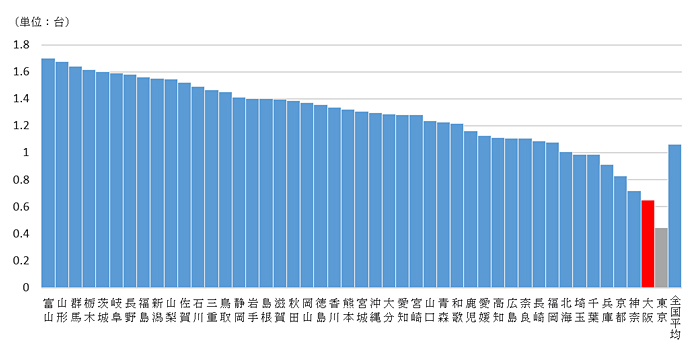 自家用車の世帯普及台数