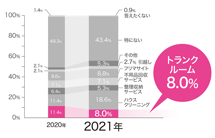 Q4.自宅での学習・仕事場所を確保する為に利用を検討したサービスは何ですか？