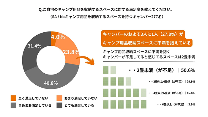 あと2畳程度を切望...キャンパーのおよそ3人に1人が、キャンプ用品の収納場所に苦悩する「キャンプギア収納迷子」。