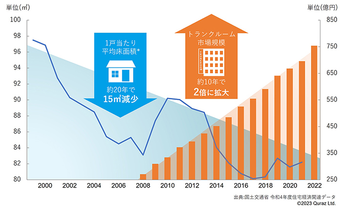 一戸当たり平均床面積とトランクルーム市場規模の推移