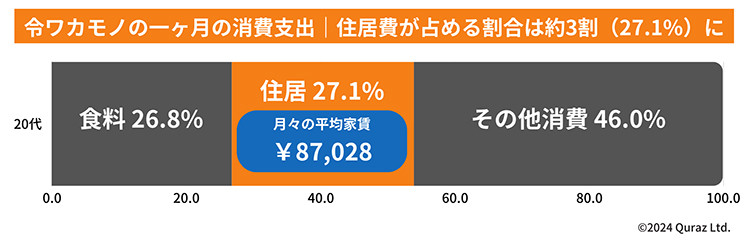 あなたご自身が1ヶ月間生活する上で、消費金額の割合をそれぞれご回答ください