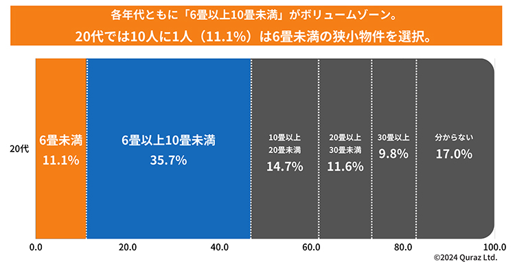 現在のあなたの住まいの広さについて教えてください（SA/N=449）