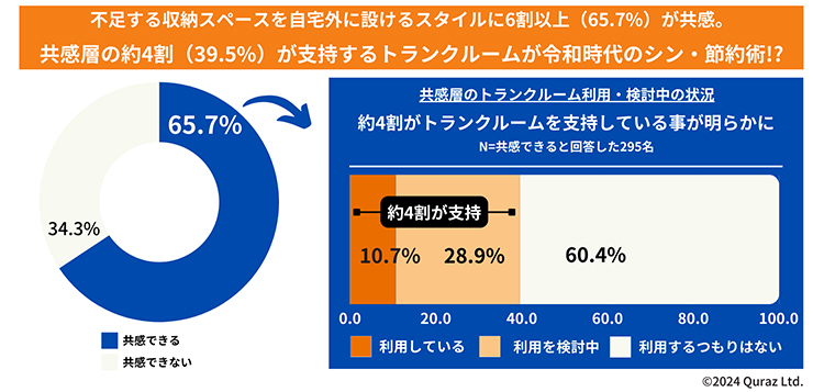 収納スペースは不十分だが自身の収入に見合う物件を選択し、自宅以外の収納スペースを確保し生活するスタイルについての意向を教えてください