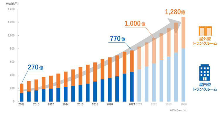 2024年 トランクルーム（屋内・屋外含む）市場規模