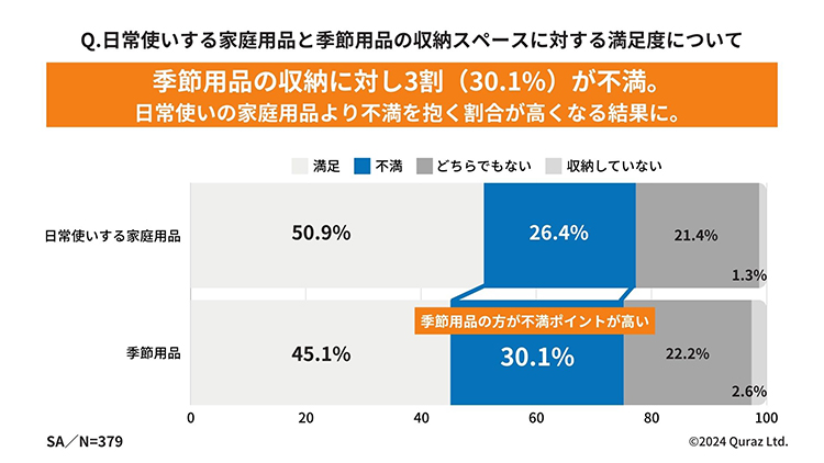 Q. 日常使いする家庭用品と季節用品の収納スペースに対する満足度について