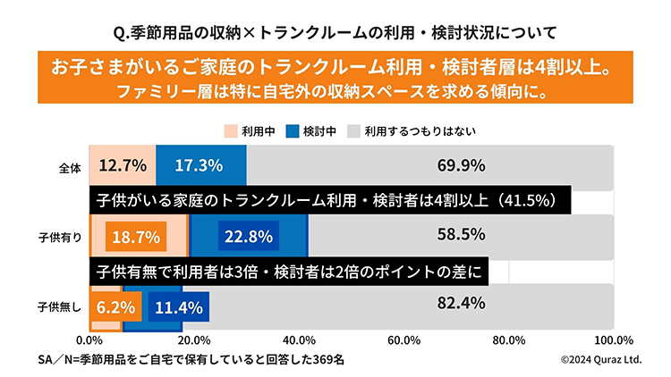 Q. 季節用品の収納×トランクルームの利用・検討状況について