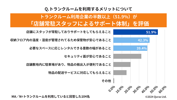 Q. トランクルームを利用するメリットについて