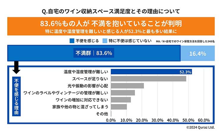 自宅のワイン収納スペース満足度とその理由について