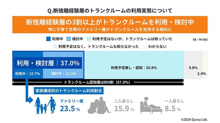 断捨離経験者のトランクルーム利用実態について