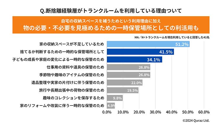 断捨離経験者がトランクルームを利用している理由について