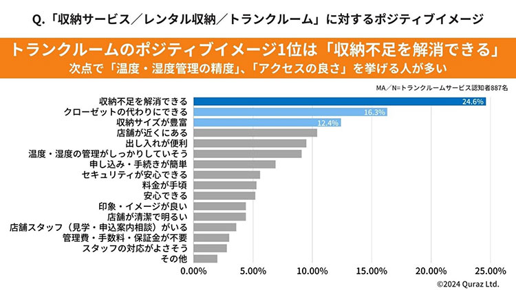 トランクルームに対して「収納不足を解消できる」「家をすっきりできる」など、収納問題の解決策としてポジティブイメージを持つ人も