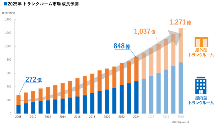 2025年 トランクルーム市場 成長予想