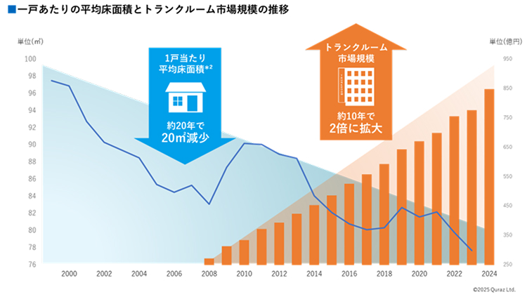 一戸あたり平均床面積とトランクルーム市場規模の推移