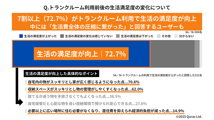 トランクルームの利用前後の生活満足度の変化について