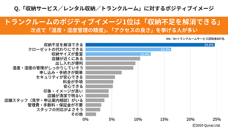 Q.「収納サービス／レンタル収納／トランクルーム」に対するポジティブイメージ