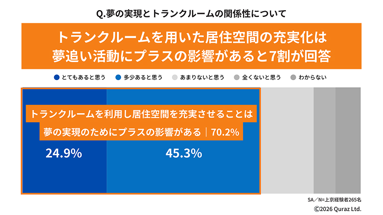 夢の実現とトランクルームの関係性について トランクルームを用いた居住空間の充実化は夢追い活動にプラスの影響があると7割が回答