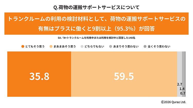 トランクルームの利用と検討材料として、荷物の運搬サポートサービスの有無はプラスに働くと9割以上が回答
