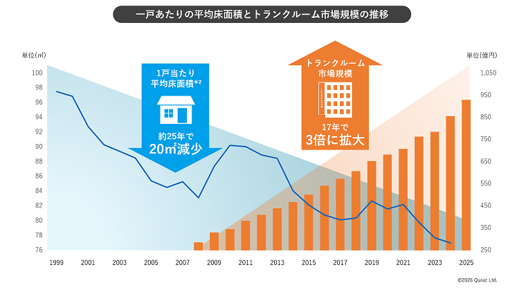 一戸あたりの平均床面積とトランクルーム市場規模の推移