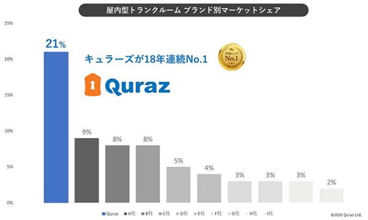 屋内型トランクルームブランド別マーケットシェア キュラーズが18年連続No.1