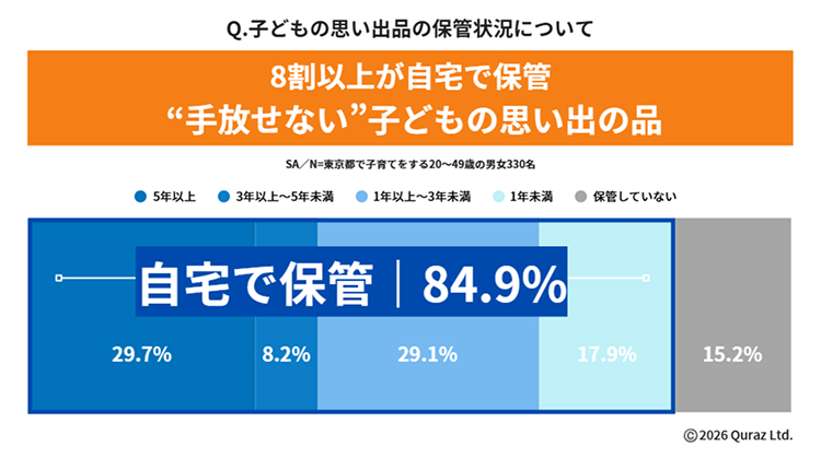 子どもの思い出品の保管状況について 8割以上が自宅で保管“手放せない”子どもの思い出の品