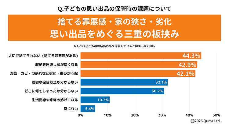 子どもの思い出品の保管時の課題について 捨てる罪悪感・家の狭さ・劣化 思い出品をめぐる三重の板挟み