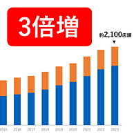 不動産市場で存在感高まる「都市型トランクルーム」