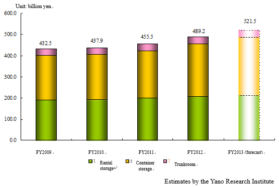 Figure 1. Changes in the market size of storage services (rental storage, container storage, trunkroom) in Japan