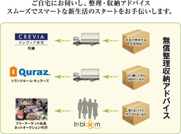 キュラーズ トランクルーム　ご自宅にお伺いし、整理・収納アドバイス