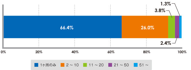 Figure 6  Player composition ratio by number of developed locations