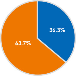 Combined share of locations of top three companies