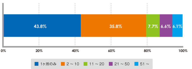 Figure 6  Player composition ratio by number of developed locations