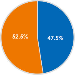 Combined share of locations of top ten companies