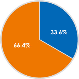 Combined share of rooms of top three companies